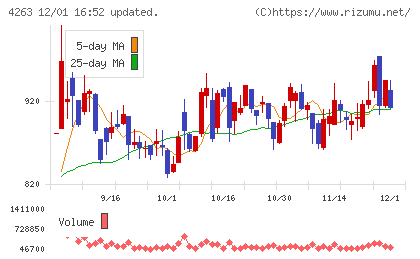 サスメドチャート