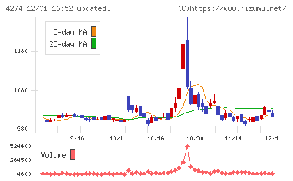 細谷火工チャート