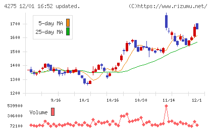 カーリットチャート