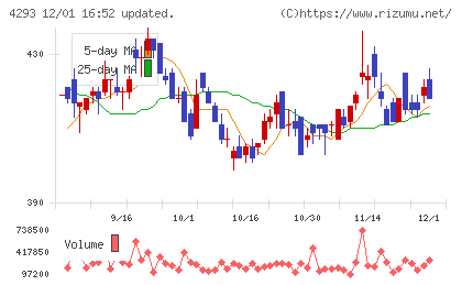 セプテーニ・ホールディングスチャート