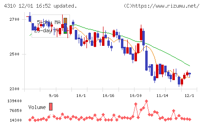 ドリームインキュベータチャート