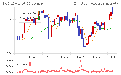 クイックチャート