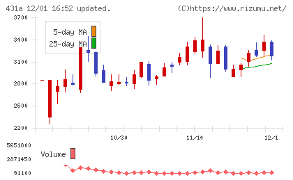 ユーソナーチャート