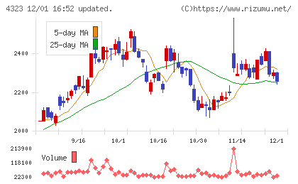 日本システム技術チャート