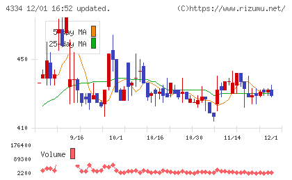 ユークスチャート