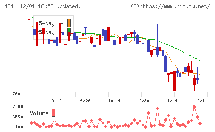 西菱電機チャート