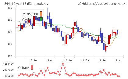 ソースネクストチャート