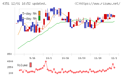 山田再生系債権回収総合事務所チャート