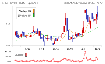 マナック・ケミカル・パートナーズチャート