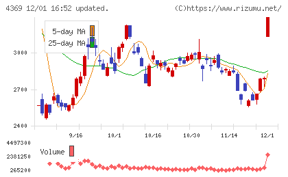 トリケミカル研究所チャート