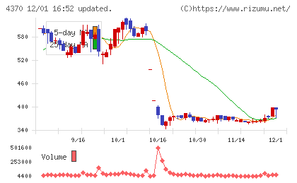 モビルスチャート