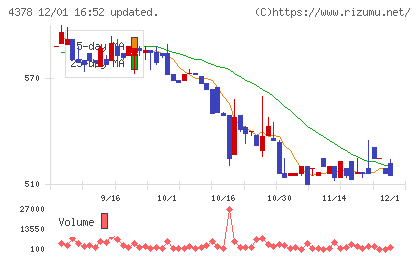 ＣＩＮＣチャート