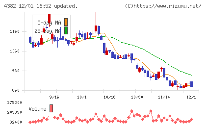 ＨＥＲＯＺチャート