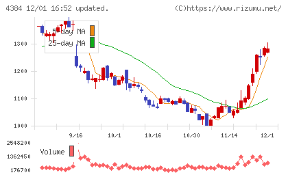 ラクスルチャート
