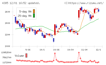 メルカリチャート
