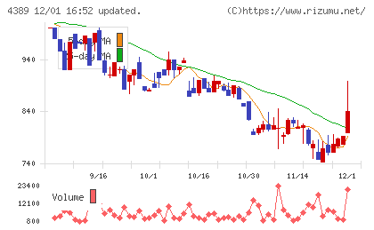 プロパティデータバンクチャート