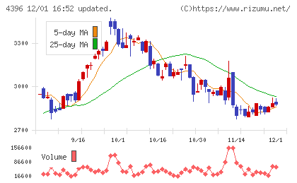 システムサポートホールディングスチャート