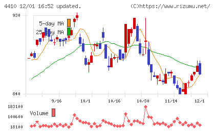 ハリマ化成グループチャート