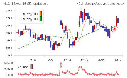 サイエンスアーツチャート