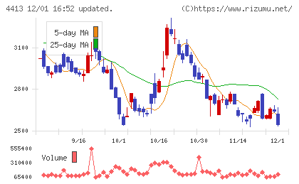 ボードルアチャート