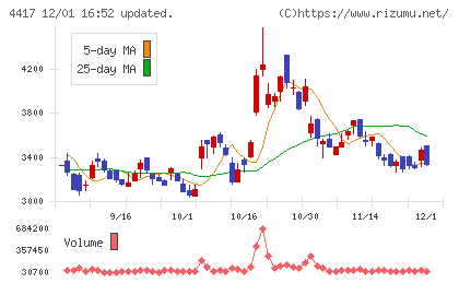 グローバルセキュリティエキスパートチャート