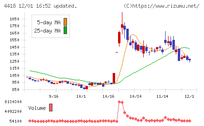 ＪＤＳＣチャート