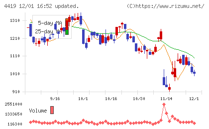 Ｆｉｎａｔｅｘｔホールディングスチャート
