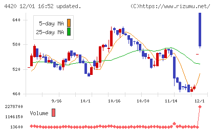 イーソルチャート