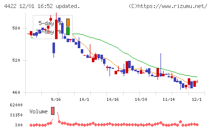 ＶＡＬＵＥＮＥＸチャート