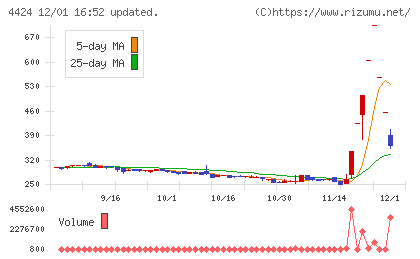 Ａｍａｚｉａチャート