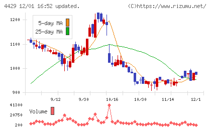 リックソフトチャート