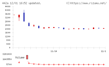 クラシコチャート