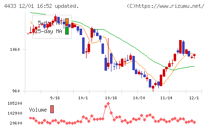 ヒト・コミュニケーションズ・ホールディングスチャート