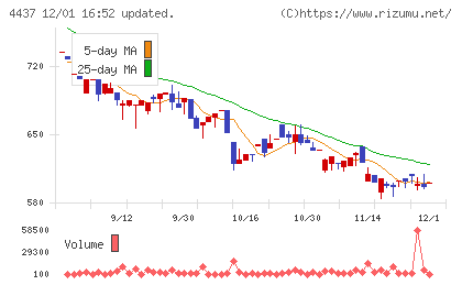 ｇｏｏｄｄａｙｓホールディングスチャート