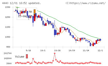 ヴィッツチャート