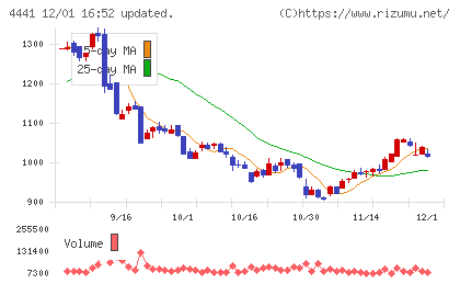 トビラシステムズチャート