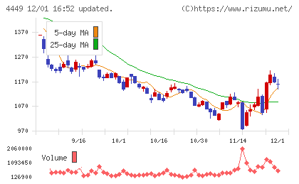 ギフティチャート