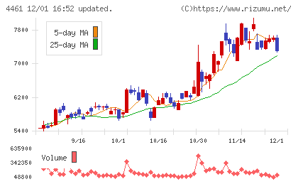 第一工業製薬チャート