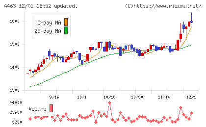日華化学チャート