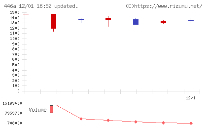 ノースサンドチャート