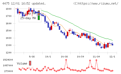 ＨＥＮＮＧＥチャート