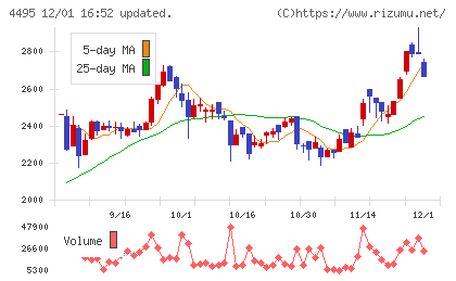 アイキューブドシステムズチャート
