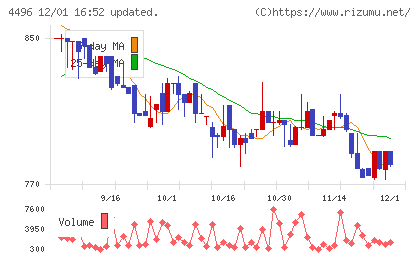 コマースＯｎｅホールディングスチャート