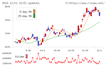 中外製薬チャート