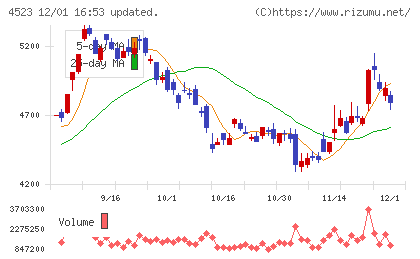 エーザイチャート