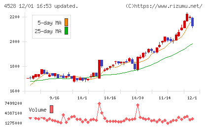 小野薬品工業チャート
