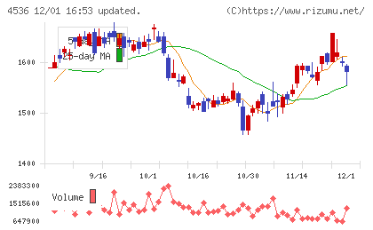 参天製薬チャート