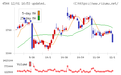 Ｈ．Ｕ．グループホールディングスチャート