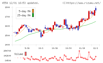 富士製薬工業チャート