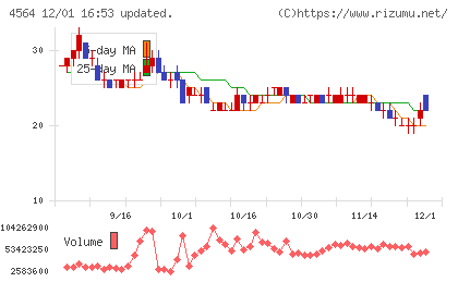 オンコセラピー・サイエンスチャート